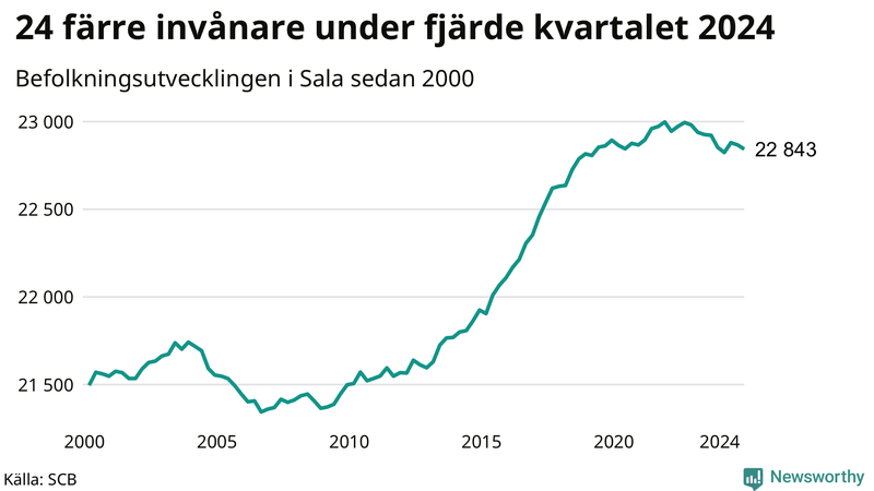 Antal invånare i slutet av varje kvartal sedan 2000 i Sala
