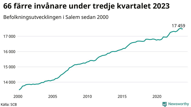 Antal invånare i slutet av varje kvartal sedan 2000 i Salem
