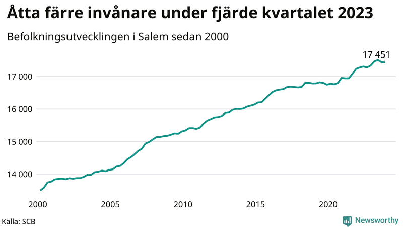Antal invånare i slutet av varje kvartal sedan 2000 i Salem