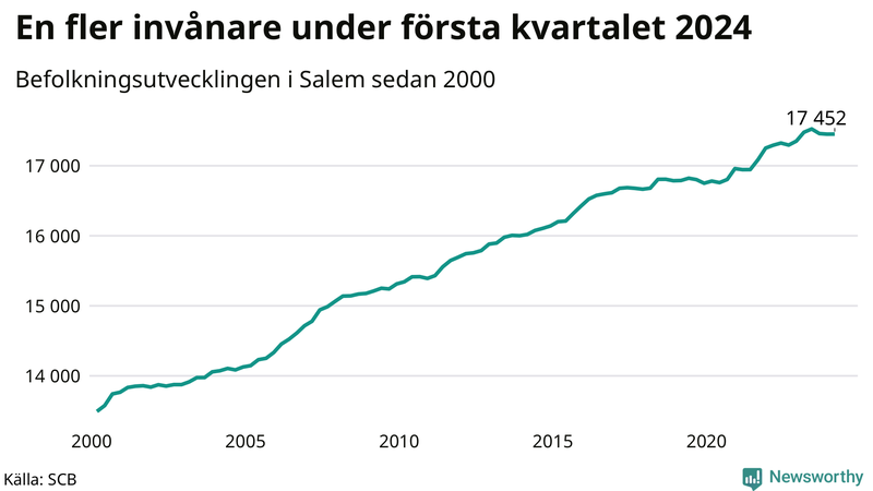 Antal invånare i slutet av varje kvartal sedan 2000 i Salem