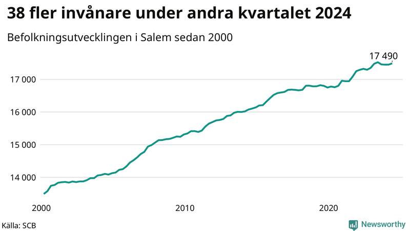 Antal invånare i slutet av varje kvartal sedan 2000 i Salem