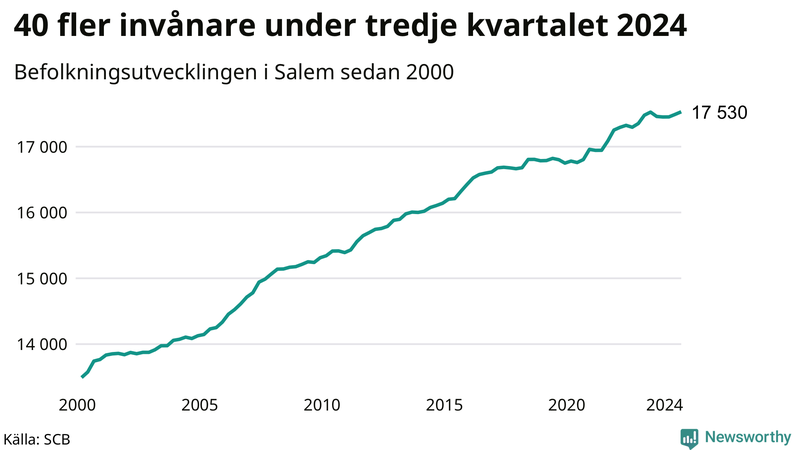 Antal invånare i slutet av varje kvartal sedan 2000 i Salem