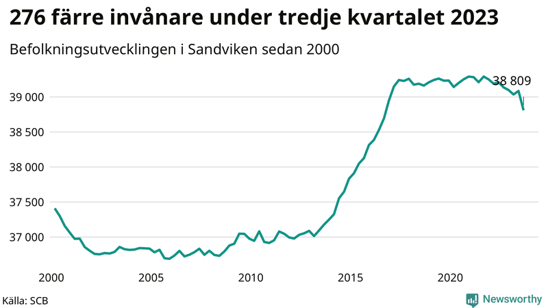 Antal invånare i slutet av varje kvartal sedan 2000 i Sandviken