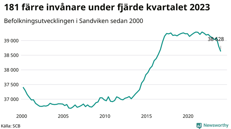 Antal invånare i slutet av varje kvartal sedan 2000 i Sandviken