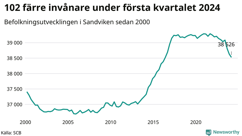 Antal invånare i slutet av varje kvartal sedan 2000 i Sandviken