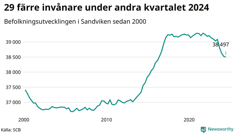 Antal invånare i slutet av varje kvartal sedan 2000 i Sandviken