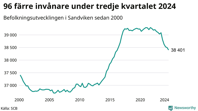 Antal invånare i slutet av varje kvartal sedan 2000 i Sandviken