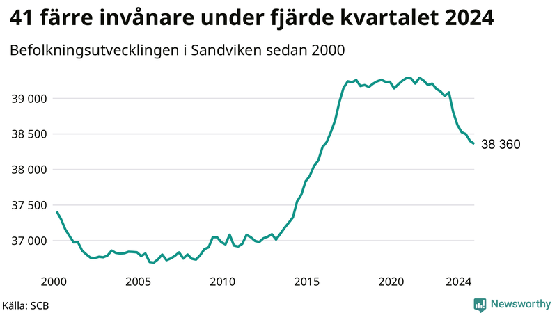 Antal invånare i slutet av varje kvartal sedan 2000 i Sandviken