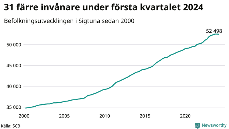 Antal invånare i slutet av varje kvartal sedan 2000 i Sigtuna