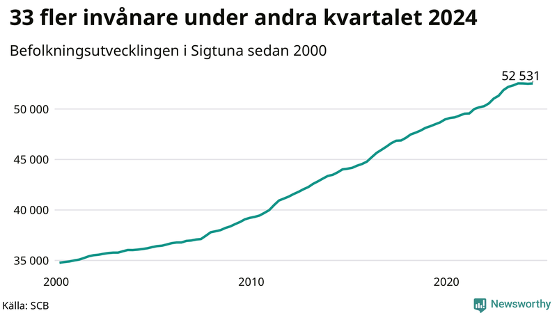 Antal invånare i slutet av varje kvartal sedan 2000 i Sigtuna