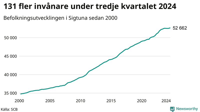 Antal invånare i slutet av varje kvartal sedan 2000 i Sigtuna