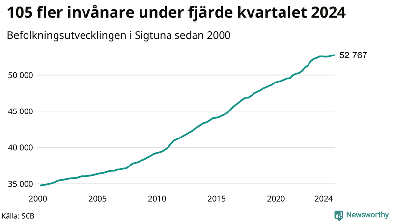 Antal invånare i slutet av varje kvartal sedan 2000 i Sigtuna