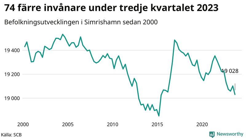 Antal invånare i slutet av varje kvartal sedan 2000 i Simrishamn