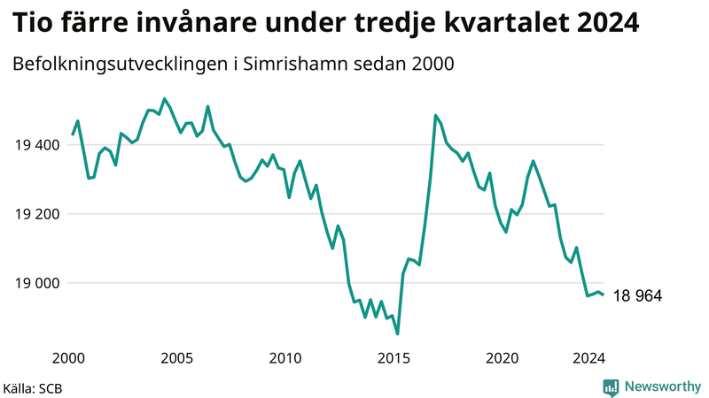 Antal invånare i slutet av varje kvartal sedan 2000 i Simrishamn