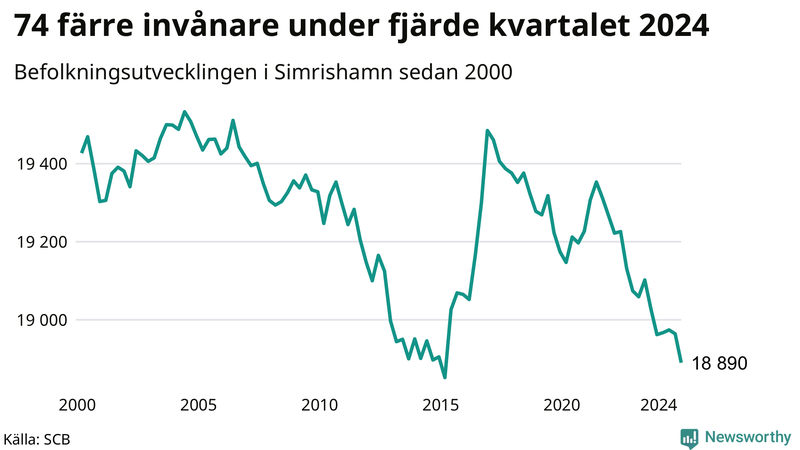 Antal invånare i slutet av varje kvartal sedan 2000 i Simrishamn