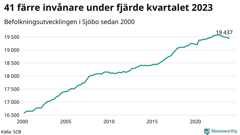Antal invånare i slutet av varje kvartal sedan 2000 i Sjöbo