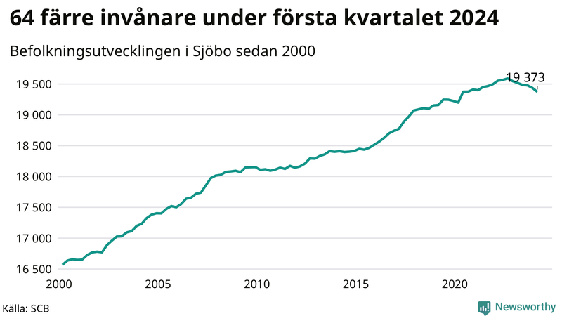 Antal invånare i slutet av varje kvartal sedan 2000 i Sjöbo