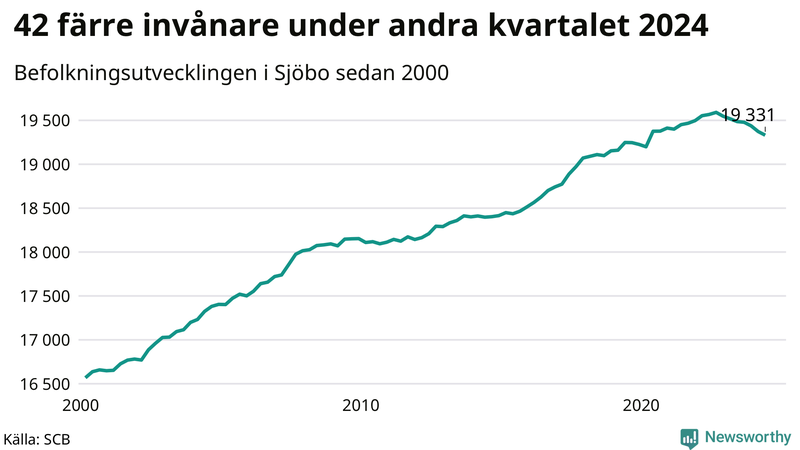 Antal invånare i slutet av varje kvartal sedan 2000 i Sjöbo