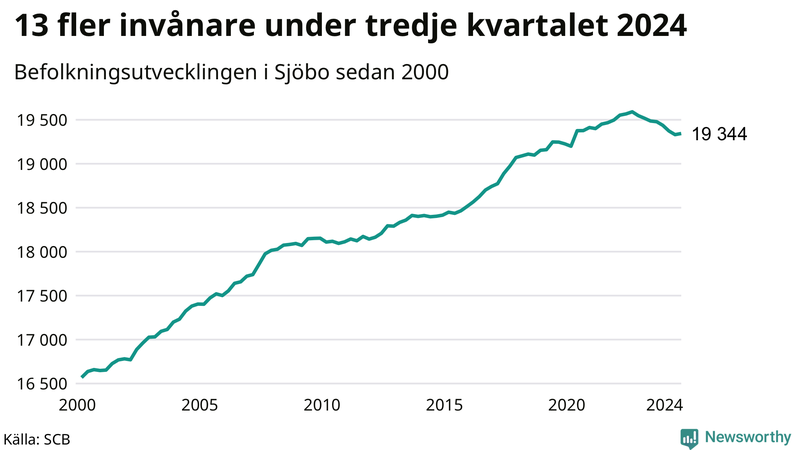 Antal invånare i slutet av varje kvartal sedan 2000 i Sjöbo