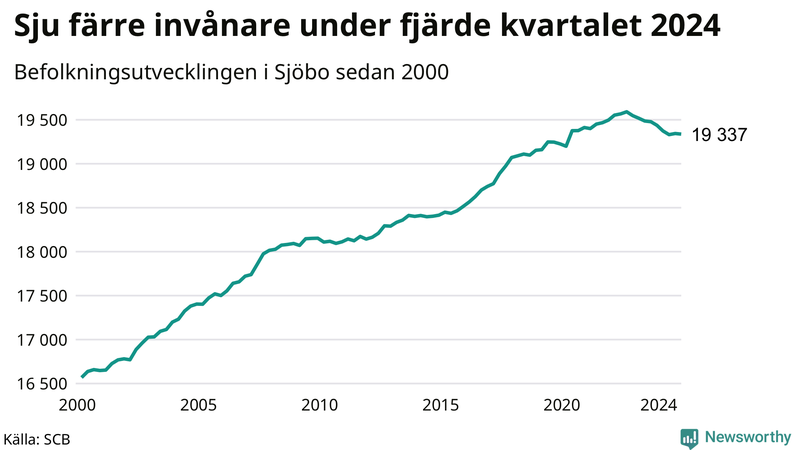 Antal invånare i slutet av varje kvartal sedan 2000 i Sjöbo