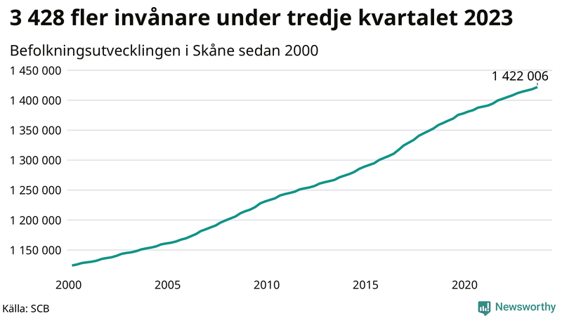 Antal invånare i slutet av varje kvartal sedan 2000 i Skåne