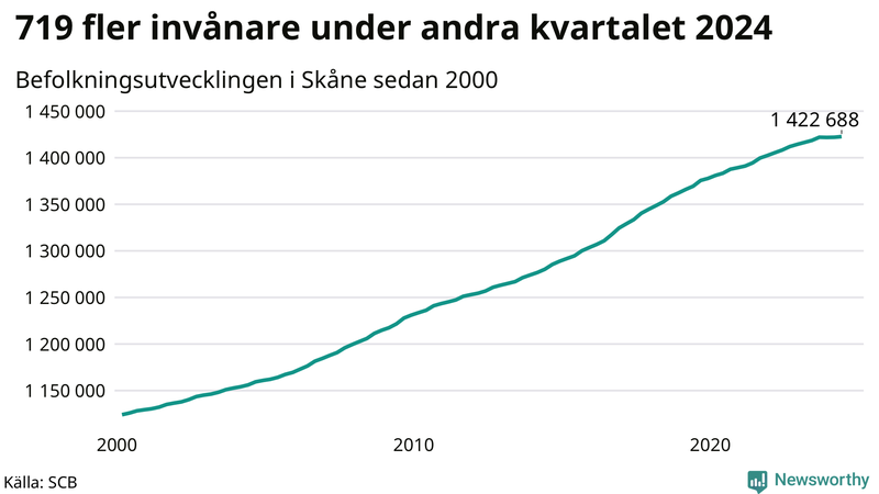 Antal invånare i slutet av varje kvartal sedan 2000 i Skåne