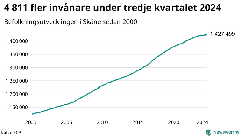 Antal invånare i slutet av varje kvartal sedan 2000 i Skåne