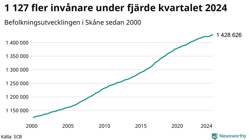 Antal invånare i slutet av varje kvartal sedan 2000 i Skåne