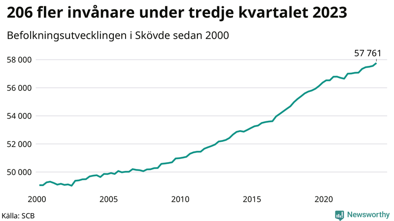 Antal invånare i slutet av varje kvartal sedan 2000 i Skövde