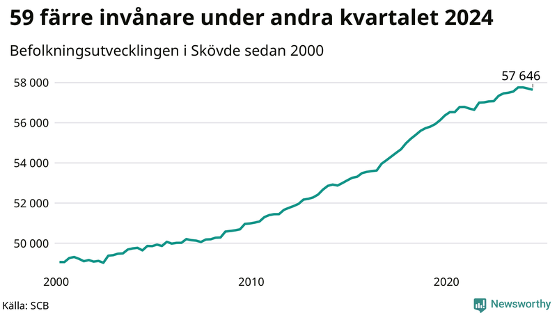 Antal invånare i slutet av varje kvartal sedan 2000 i Skövde