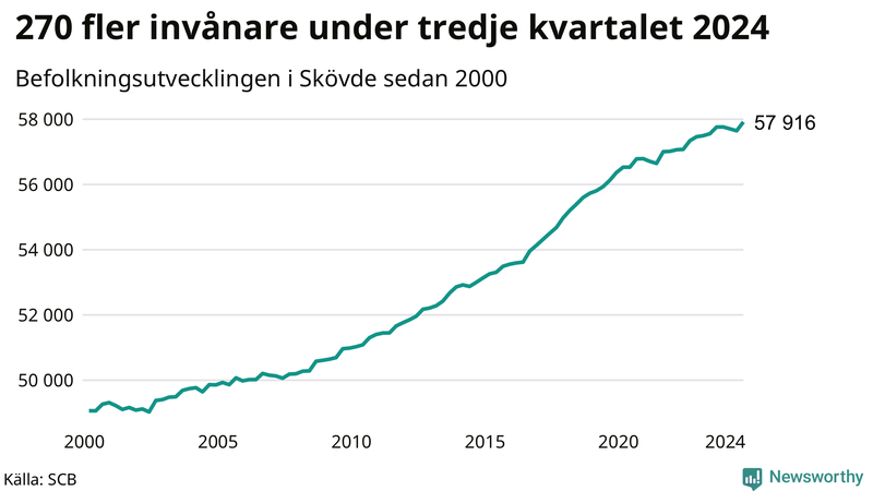 Antal invånare i slutet av varje kvartal sedan 2000 i Skövde