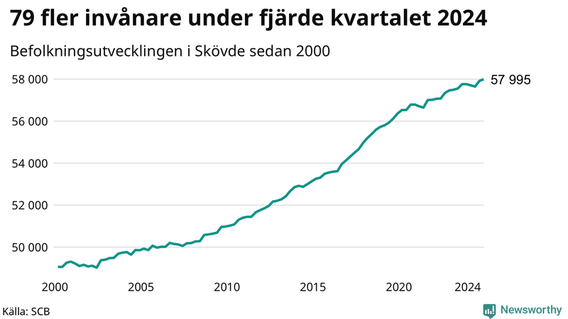 Antal invånare i slutet av varje kvartal sedan 2000 i Skövde