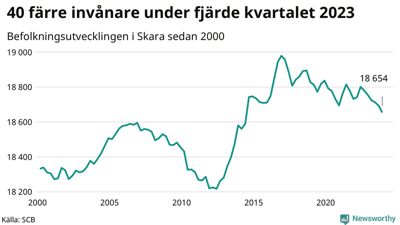 Antal invånare i slutet av varje kvartal sedan 2000 i Skara