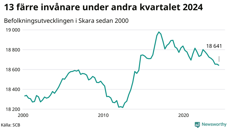 Antal invånare i slutet av varje kvartal sedan 2000 i Skara