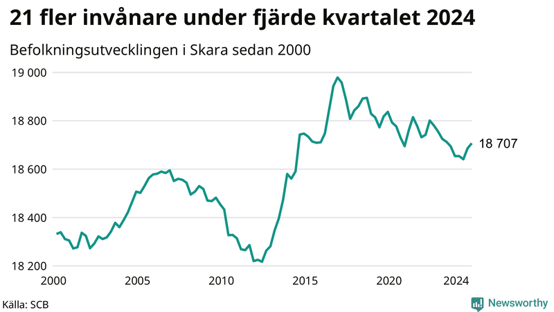 Antal invånare i slutet av varje kvartal sedan 2000 i Skara