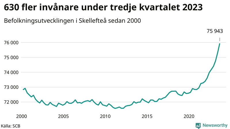 Antal invånare i slutet av varje kvartal sedan 2000 i Skellefteå