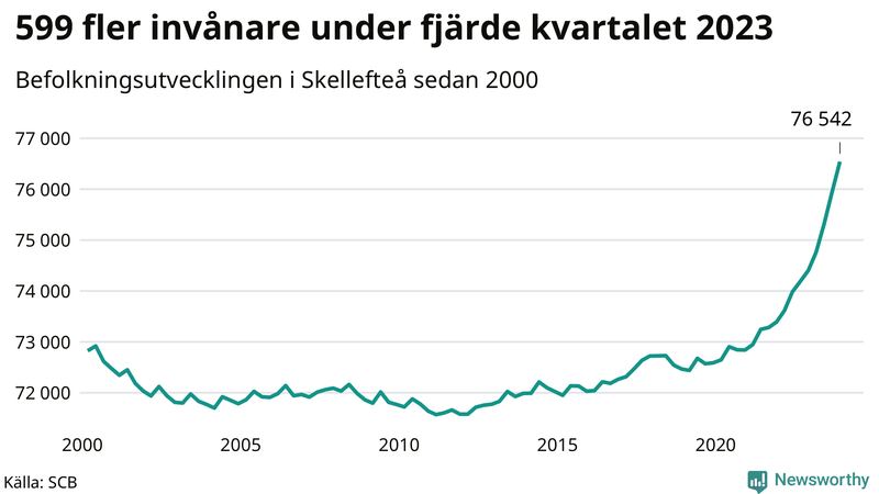 Antal invånare i slutet av varje kvartal sedan 2000 i Skellefteå