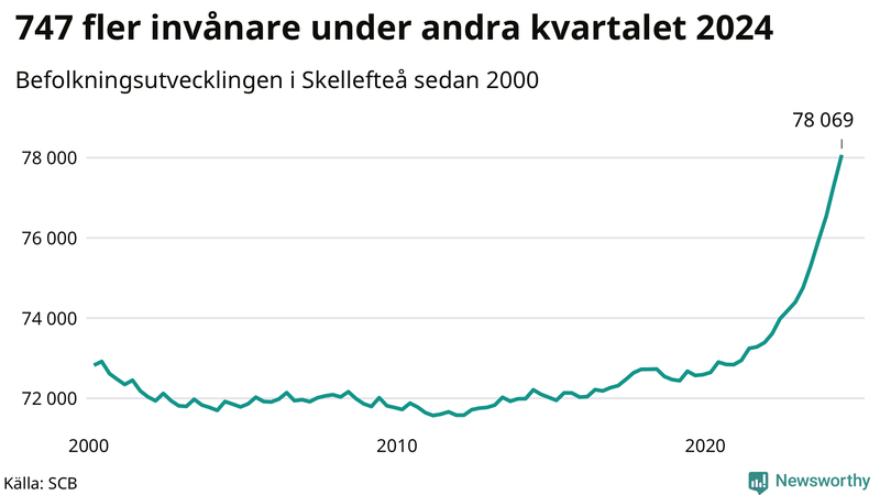 Antal invånare i slutet av varje kvartal sedan 2000 i Skellefteå
