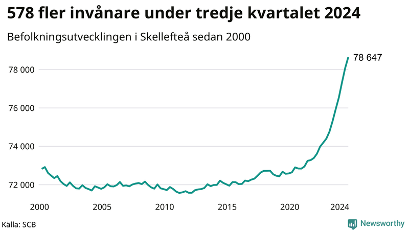 Antal invånare i slutet av varje kvartal sedan 2000 i Skellefteå