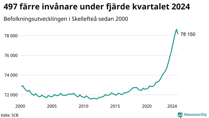 Antal invånare i slutet av varje kvartal sedan 2000 i Skellefteå