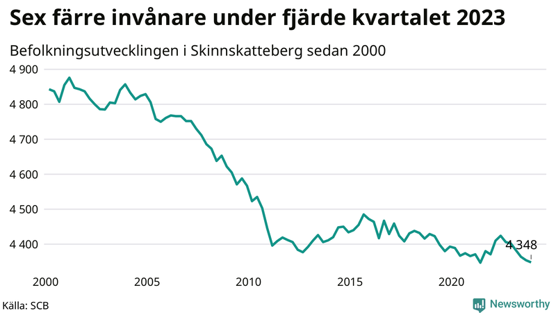 Antal invånare i slutet av varje kvartal sedan 2000 i Skinnskatteberg