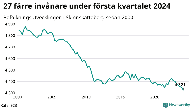 Antal invånare i slutet av varje kvartal sedan 2000 i Skinnskatteberg