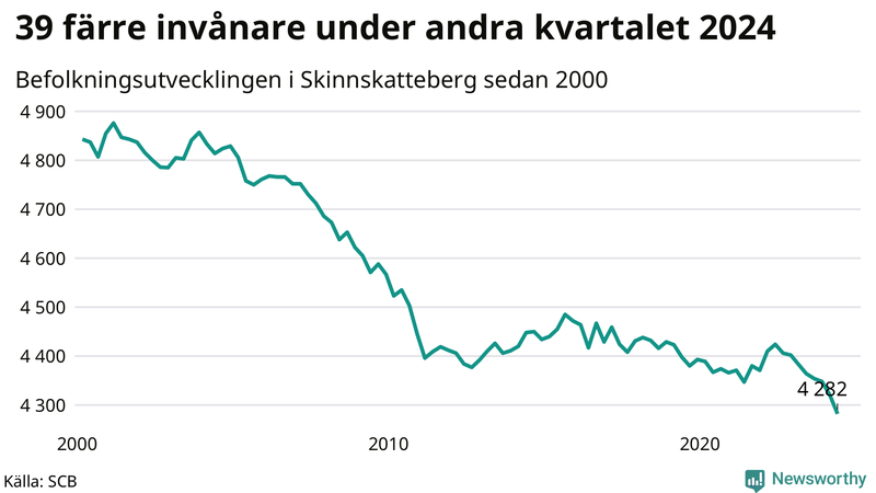 Antal invånare i slutet av varje kvartal sedan 2000 i Skinnskatteberg