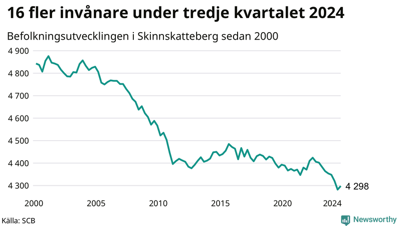 Antal invånare i slutet av varje kvartal sedan 2000 i Skinnskatteberg