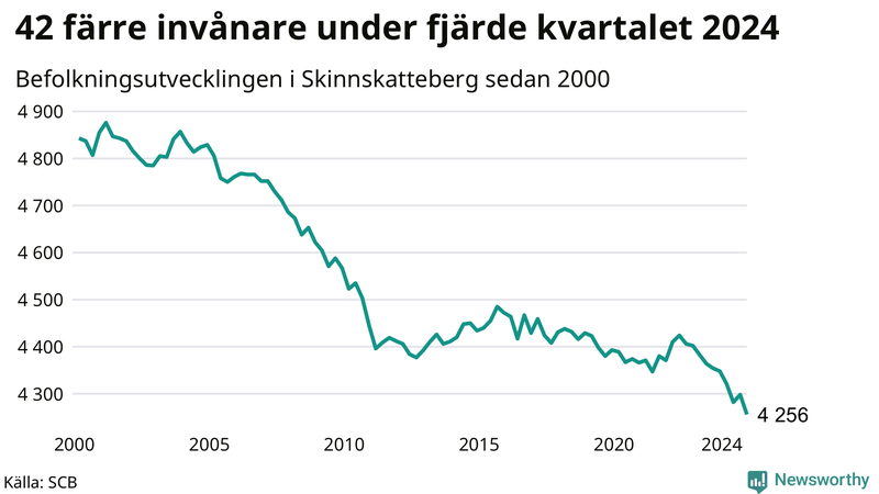 Antal invånare i slutet av varje kvartal sedan 2000 i Skinnskatteberg