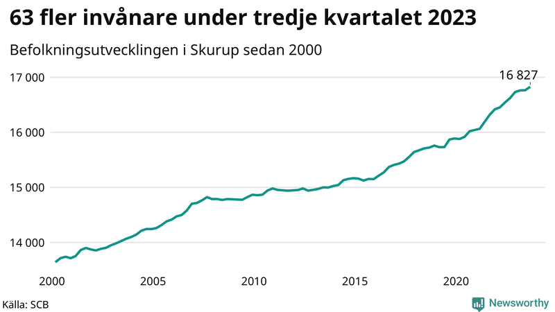 Antal invånare i slutet av varje kvartal sedan 2000 i Skurup