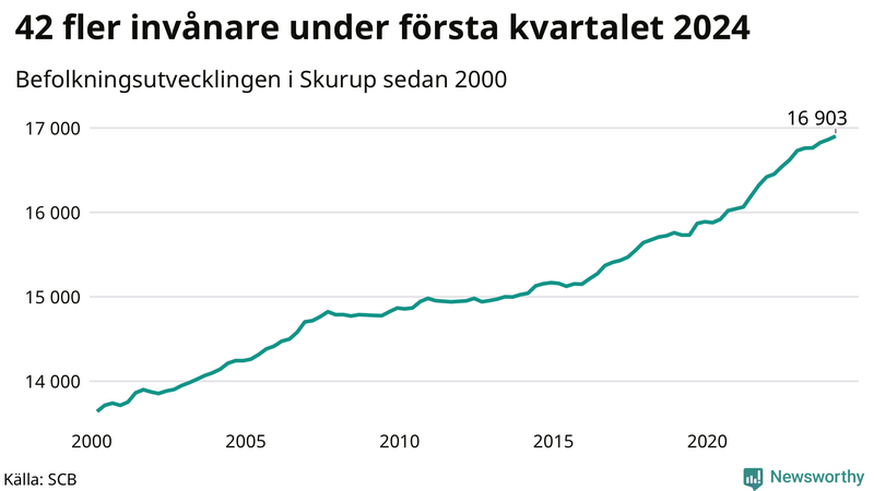 Antal invånare i slutet av varje kvartal sedan 2000 i Skurup