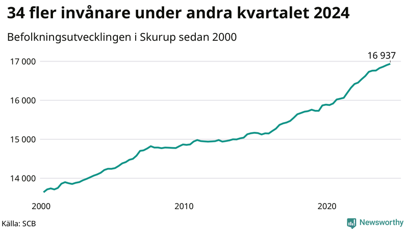 Antal invånare i slutet av varje kvartal sedan 2000 i Skurup