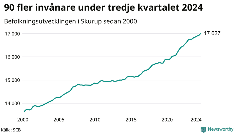 Antal invånare i slutet av varje kvartal sedan 2000 i Skurup