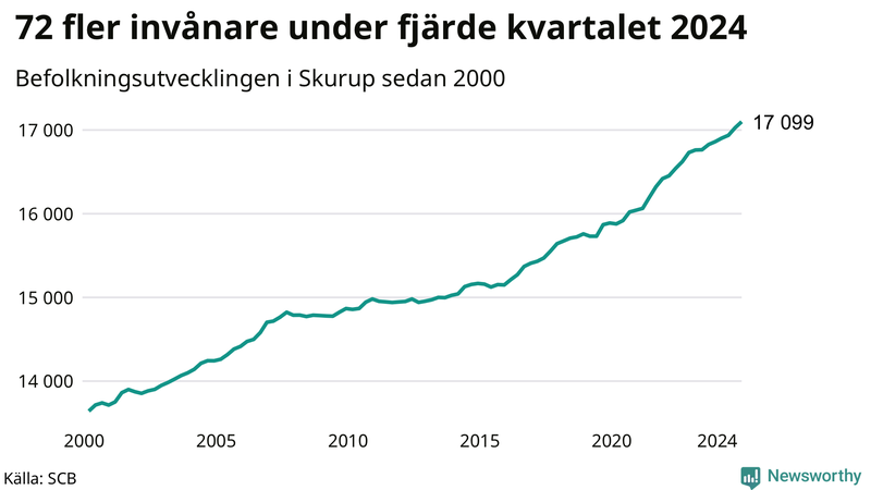 Antal invånare i slutet av varje kvartal sedan 2000 i Skurup